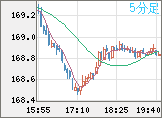 ユーロ/円チャート（EUR/JPY）5分足