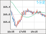 ユーロ/円チャート（EUR/JPY）5分足