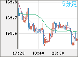 ユーロ/円チャート（EUR/JPY）5分足