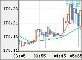 ユーロ/円チャート（EUR/JPY）5分足