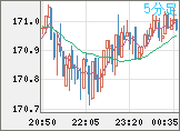 ユーロ/円チャート（EUR/JPY）5分足