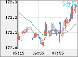 ユーロ/円チャート（EUR/JPY）5分足
