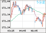 ユーロ/円チャート（EUR/JPY）5分足