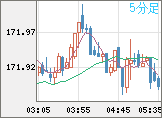ユーロ/円チャート（EUR/JPY）5分足