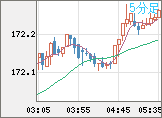 ユーロ/円チャート（EUR/JPY）5分足