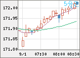 ユーロ/円チャート（EUR/JPY）5分足