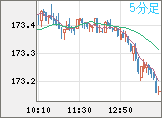 ユーロ/円チャート（EUR/JPY）5分足