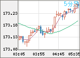 ユーロ/円チャート（EUR/JPY）5分足