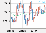 ユーロ/円チャート（EUR/JPY）5分足