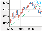 ユーロ/円チャート（EUR/JPY）5分足