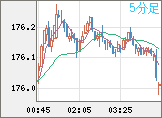 ユーロ/円チャート（EUR/JPY）5分足