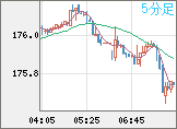 ユーロ/円チャート（EUR/JPY）5分足