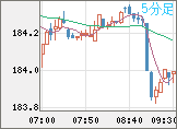 ユーロ/円チャート（EUR/JPY）5分足
