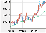 ユーロ/円チャート（EUR/JPY）5分足