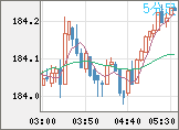 ユーロ/円チャート（EUR/JPY）5分足