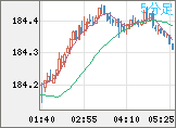 ユーロ/円チャート（EUR/JPY）5分足