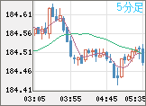 ユーロ/円チャート（EUR/JPY）5分足