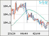 ユーロ/円チャート（EUR/JPY）5分足