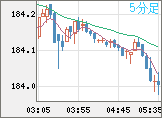 ユーロ/円チャート（EUR/JPY）5分足