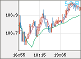 ユーロ/円チャート（EUR/JPY）5分足