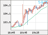 ユーロ/円チャート（EUR/JPY）5分足