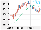 ユーロ/円チャート（EUR/JPY）5分足