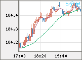 ユーロ/円チャート（EUR/JPY）5分足