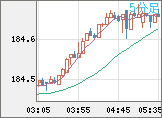 ユーロ/円チャート（EUR/JPY）5分足