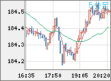 ユーロ/円チャート（EUR/JPY）5分足