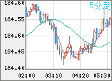 ユーロ/円チャート（EUR/JPY）5分足