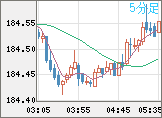 ユーロ/円チャート（EUR/JPY）5分足