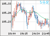 ユーロ/円チャート（EUR/JPY）5分足