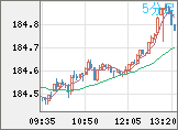 ユーロ/円チャート（EUR/JPY）5分足