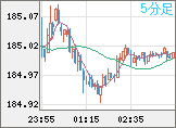 ユーロ/円チャート（EUR/JPY）5分足