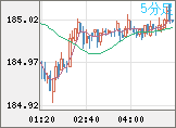 ユーロ/円チャート（EUR/JPY）5分足