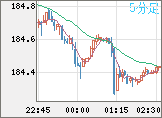 ユーロ/円チャート（EUR/JPY）5分足