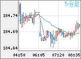 ユーロ/円チャート（EUR/JPY）5分足