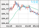 ユーロ/円チャート（EUR/JPY）5分足