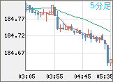 ユーロ/円チャート（EUR/JPY）5分足