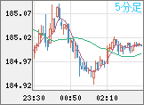 ユーロ/円チャート（EUR/JPY）5分足