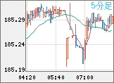 ユーロ/円チャート（EUR/JPY）5分足