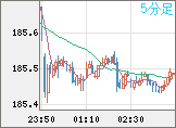 ユーロ/円チャート（EUR/JPY）5分足