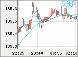 ユーロ/円チャート（EUR/JPY）5分足