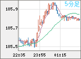 ユーロ/円チャート（EUR/JPY）5分足