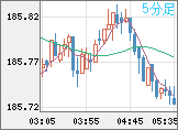 ユーロ/円チャート（EUR/JPY）5分足