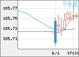 ユーロ/円チャート（EUR/JPY）5分足