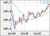ユーロ/円チャート（EUR/JPY）5分足