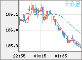 ユーロ/円チャート（EUR/JPY）5分足