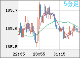 ユーロ/円チャート（EUR/JPY）5分足
