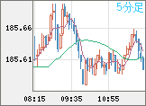 ユーロ/円チャート（EUR/JPY）5分足